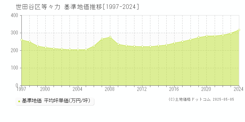 等々力(世田谷区)の基準地価推移グラフ(坪単価)[1997-2024年]