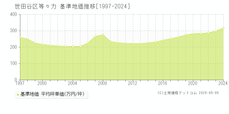 世田谷区等々力の基準地価推移グラフ 