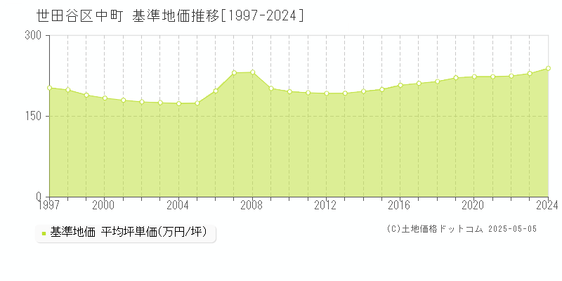 中町(世田谷区)の基準地価推移グラフ(坪単価)[1997-2024年]
