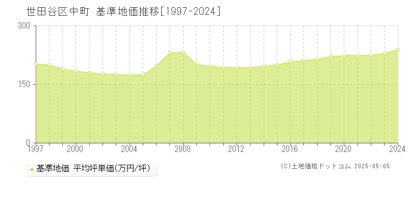 世田谷区中町の基準地価推移グラフ 