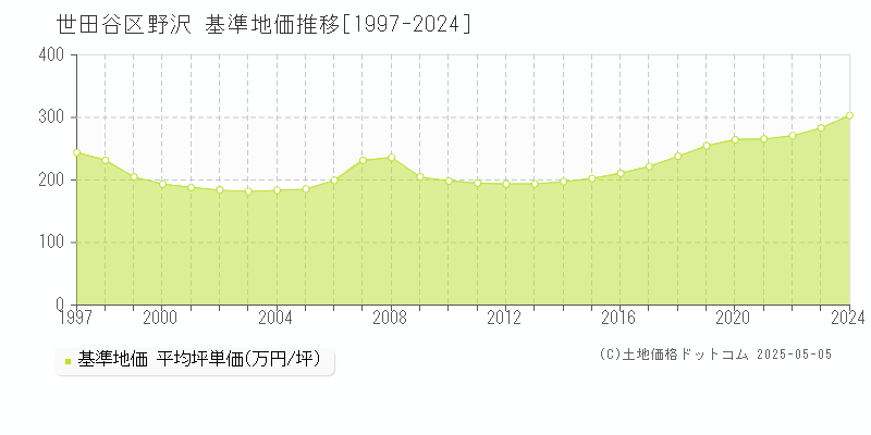 野沢(世田谷区)の基準地価推移グラフ(坪単価)[1997-2024年]