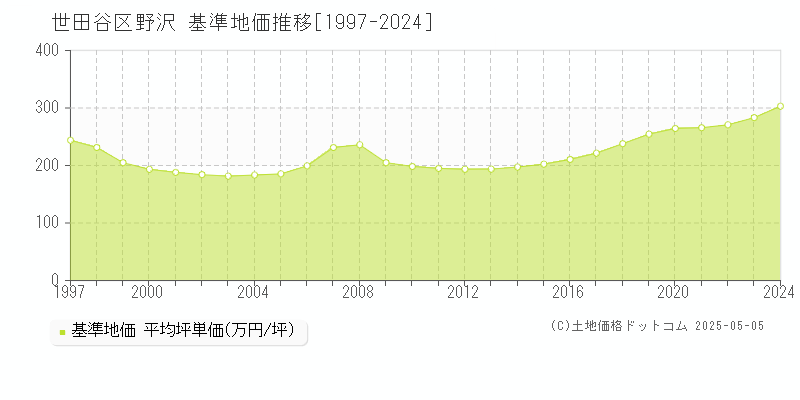 世田谷区野沢の基準地価推移グラフ 