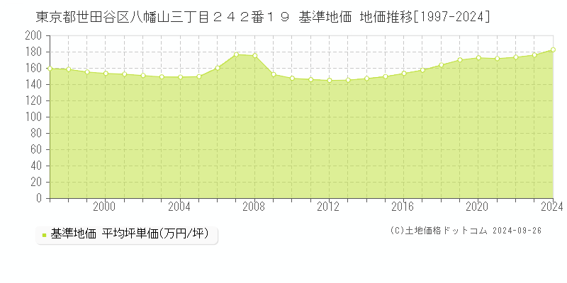 東京都世田谷区八幡山三丁目２４２番１９ 基準地価 地価推移[1997-2024]