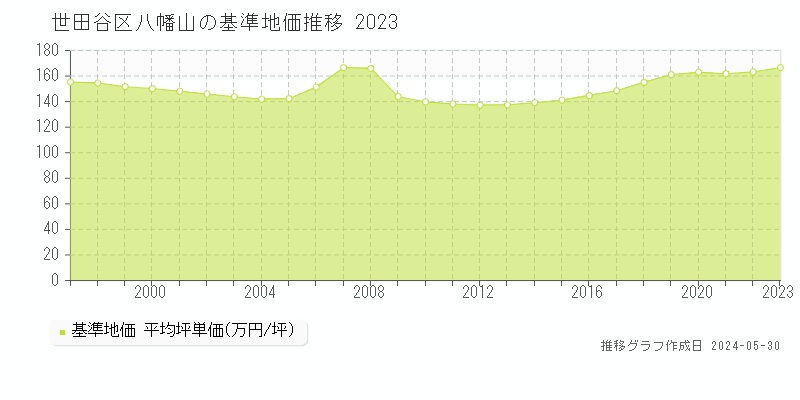 世田谷区八幡山の基準地価推移グラフ 