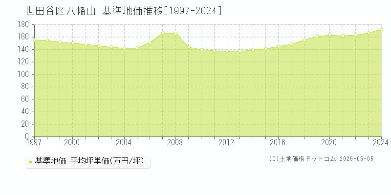 八幡山(世田谷区)の基準地価推移グラフ(坪単価)[1997-2024年]