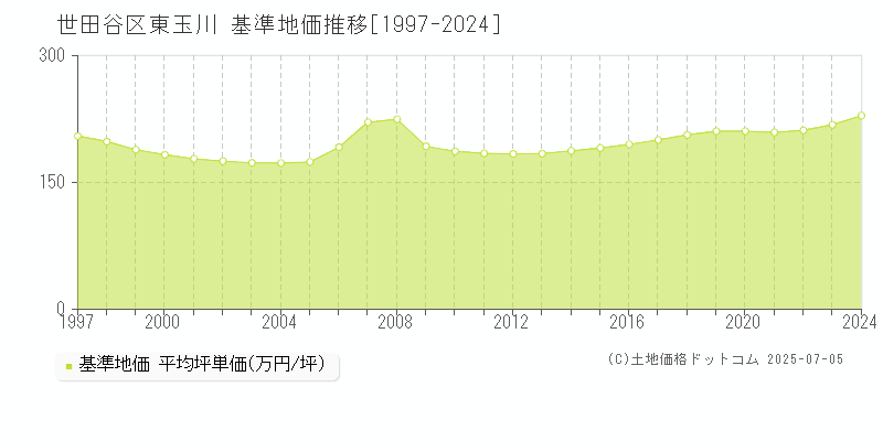 東玉川(世田谷区)の基準地価推移グラフ(坪単価)[1997-2024年]
