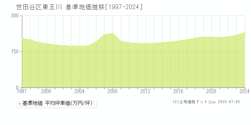 世田谷区東玉川の基準地価推移グラフ 