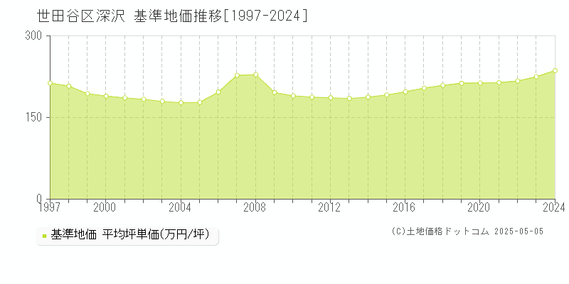 深沢(世田谷区)の基準地価推移グラフ(坪単価)[1997-2024年]