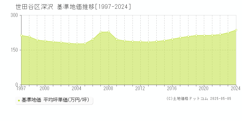 世田谷区深沢の基準地価推移グラフ 