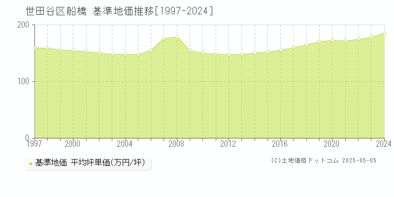 船橋(世田谷区)の基準地価推移グラフ(坪単価)[1997-2024年]