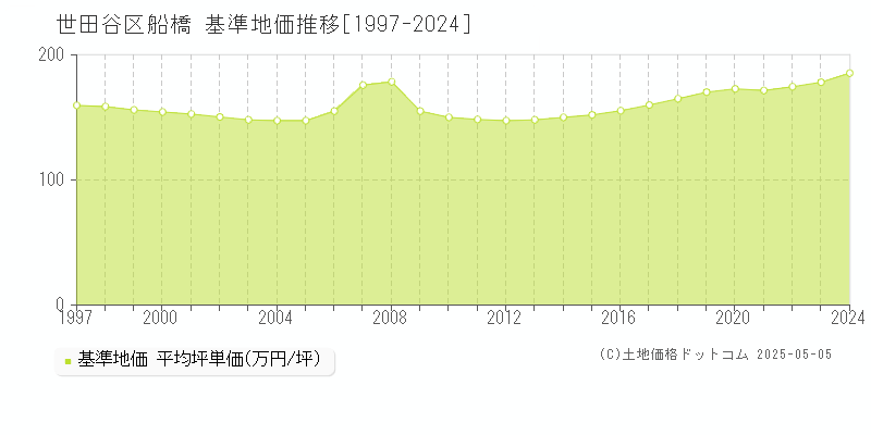 世田谷区船橋の基準地価推移グラフ 