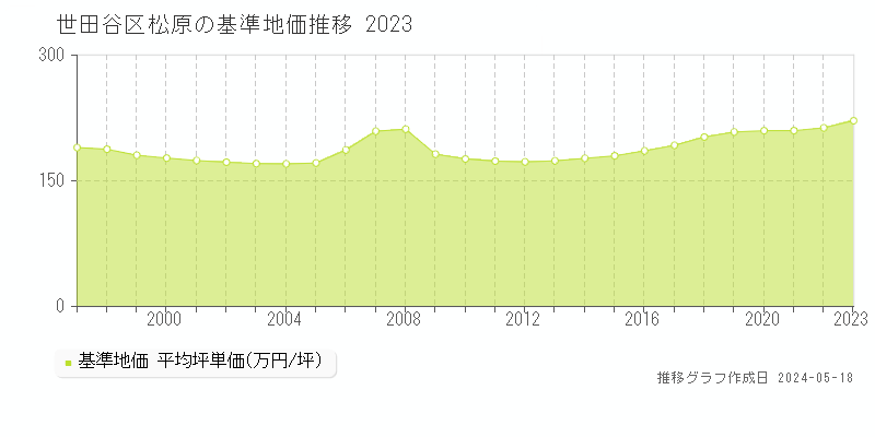 世田谷区松原の基準地価推移グラフ 