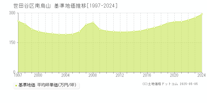 南烏山(世田谷区)の基準地価推移グラフ(坪単価)[1997-2024年]