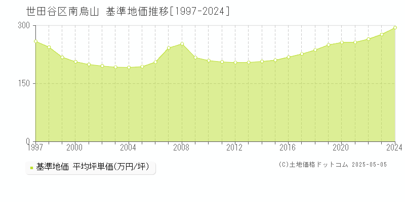 世田谷区南烏山の基準地価推移グラフ 