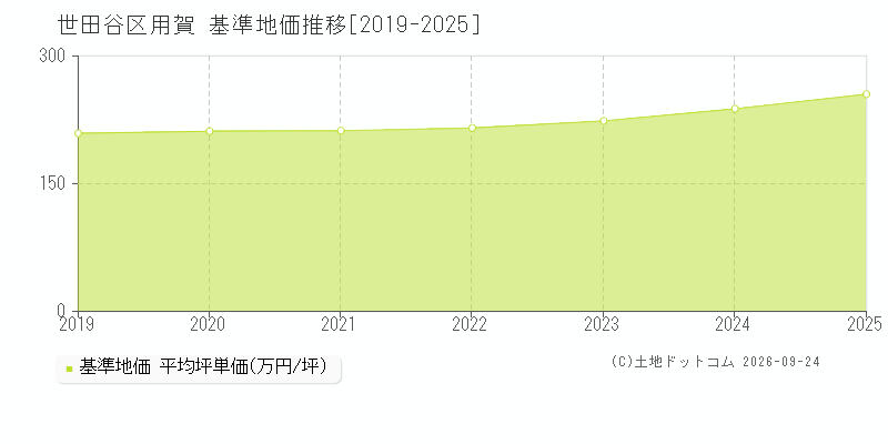 世田谷区用賀の基準地価推移グラフ(坪単価)[2019-2025年]