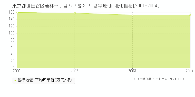 東京都世田谷区若林一丁目５２番２２ 基準地価 地価推移[2001-2004]