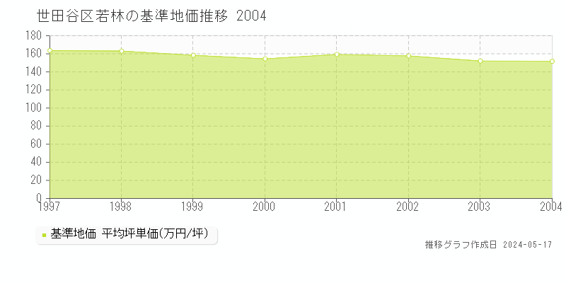 世田谷区若林の基準地価推移グラフ 