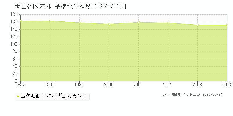 若林(世田谷区)の基準地価推移グラフ(坪単価)[1997-2004年]