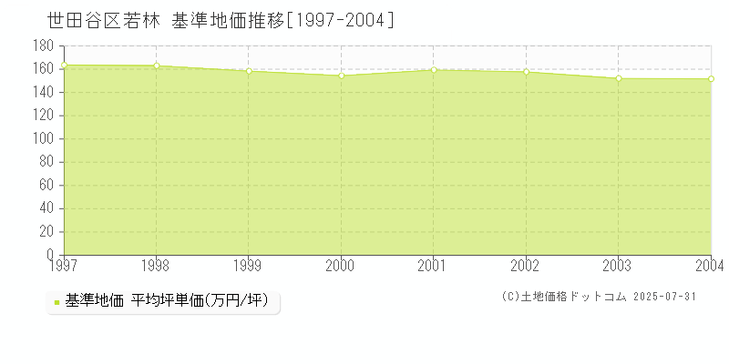 世田谷区若林の基準地価推移グラフ 