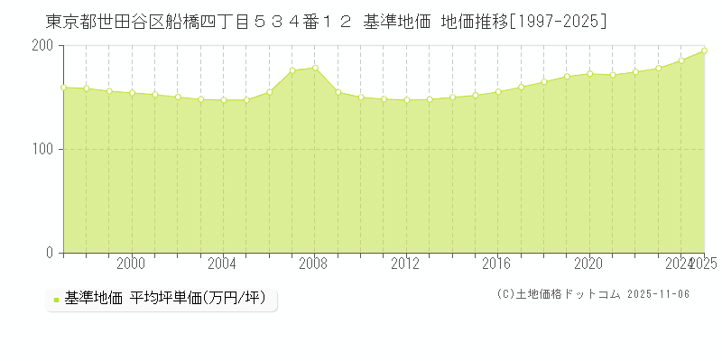 東京都世田谷区船橋四丁目５３４番１２ 基準地価 地価推移[1997-2025]