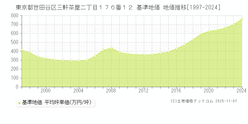 東京都世田谷区三軒茶屋二丁目１７６番１２ 基準地価 地価推移[1997-2024]