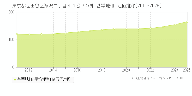 東京都世田谷区深沢二丁目４４番２０外 基準地価 地価推移[2011-2025]