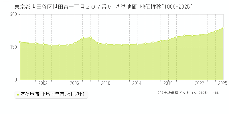 東京都世田谷区世田谷一丁目２０７番５ 基準地価 地価推移[1999-2025]