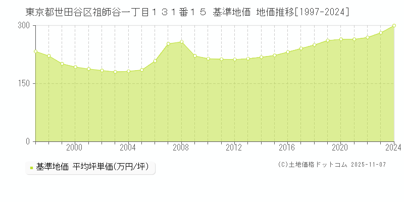 東京都世田谷区祖師谷一丁目１３１番１５ 基準地価 地価推移[1997-2024]