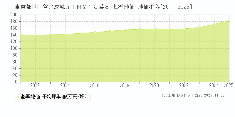 東京都世田谷区成城九丁目９１３番８ 基準地価 地価推移[2011-2025]