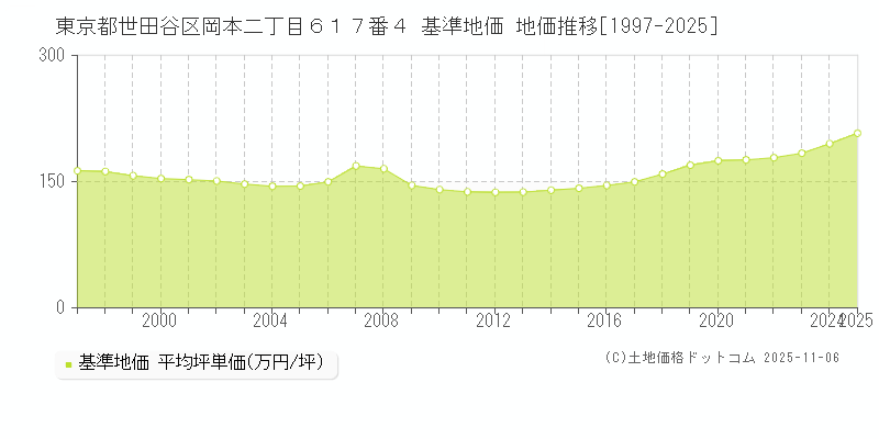 東京都世田谷区岡本二丁目６１７番４ 基準地価 地価推移[1997-2025]