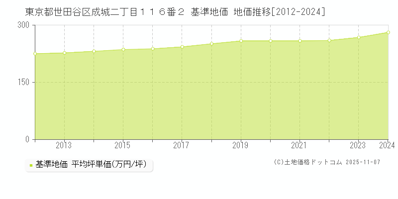 東京都世田谷区成城二丁目１１６番２ 基準地価 地価推移[2012-2024]
