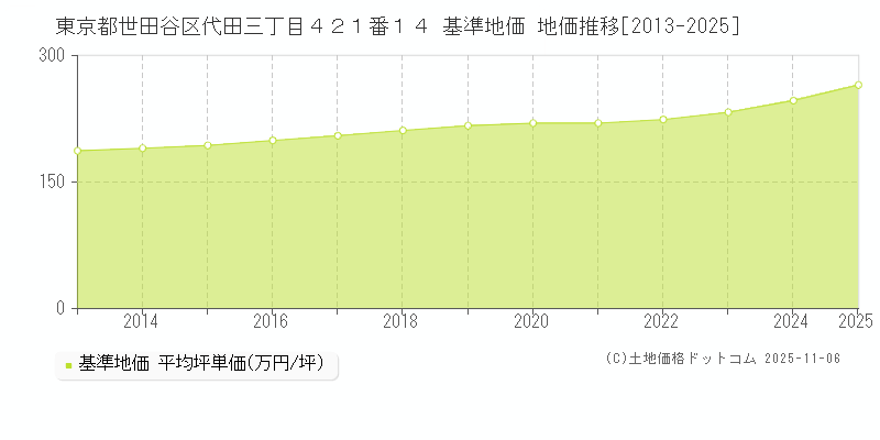 東京都世田谷区代田三丁目４２１番１４ 基準地価 地価推移[2013-2025]