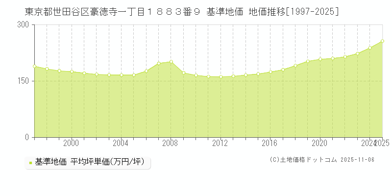 東京都世田谷区豪徳寺一丁目１８８３番９ 基準地価 地価推移[1997-2025]