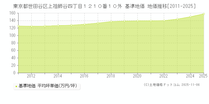 東京都世田谷区上祖師谷四丁目１２１０番１０外 基準地価 地価推移[2011-2025]