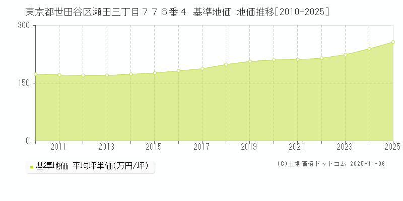 東京都世田谷区瀬田三丁目７７６番４ 基準地価 地価推移[2010-2025]
