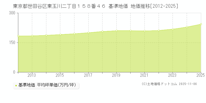 東京都世田谷区東玉川二丁目１５８番４６ 基準地価 地価推移[2012-2025]