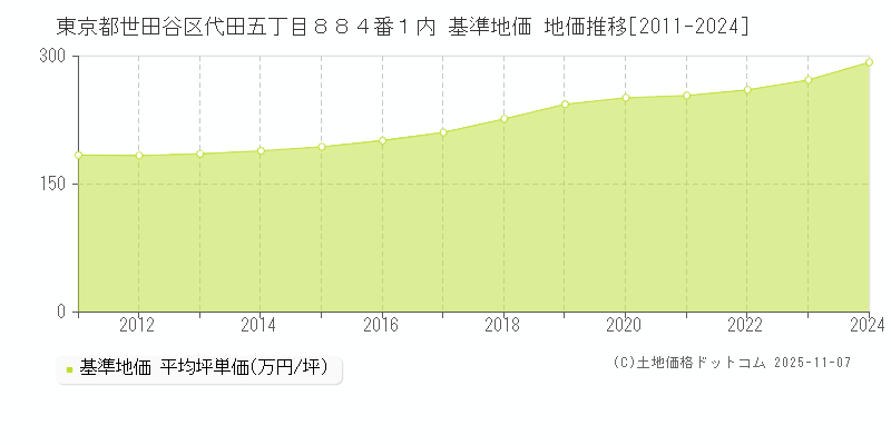 東京都世田谷区代田五丁目８８４番１内 基準地価 地価推移[2011-2024]