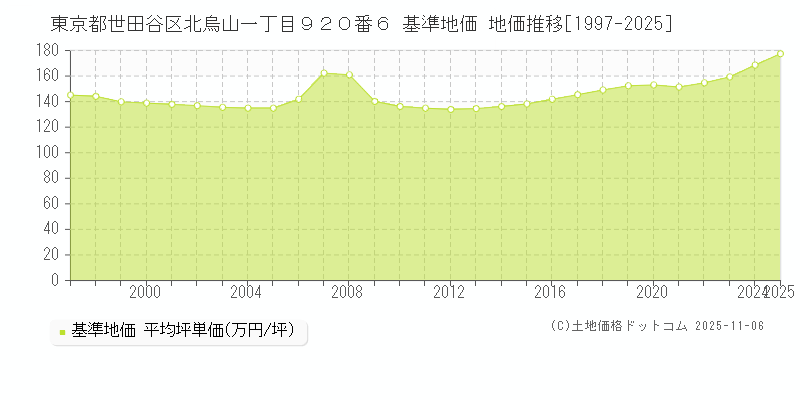 東京都世田谷区北烏山一丁目９２０番６ 基準地価 地価推移[1997-2025]