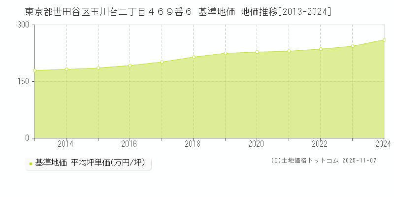 東京都世田谷区玉川台二丁目４６９番６ 基準地価 地価推移[2013-2024]