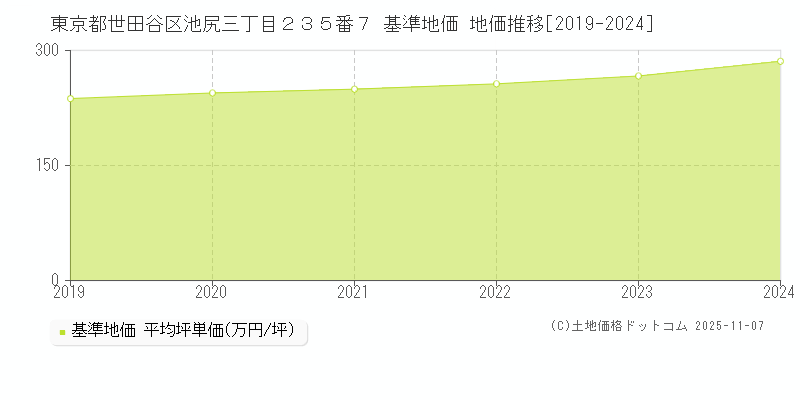 東京都世田谷区池尻三丁目２３５番７ 基準地価 地価推移[2019-2024]