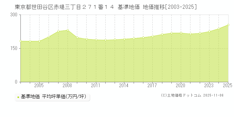 東京都世田谷区赤堤三丁目２７１番１４ 基準地価 地価推移[2003-2025]