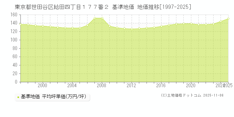 東京都世田谷区給田四丁目１７７番２ 基準地価 地価推移[1997-2025]