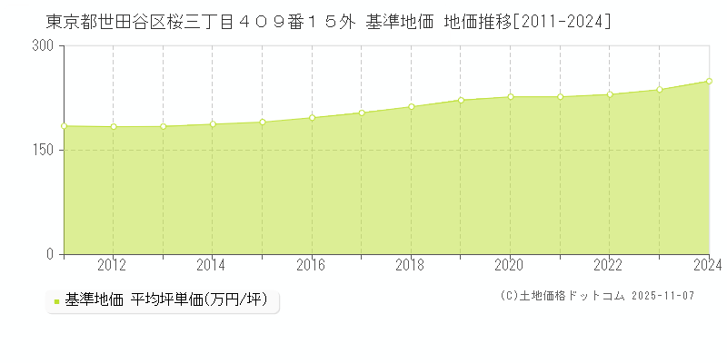 東京都世田谷区桜三丁目４０９番１５外 基準地価 地価推移[2011-2024]