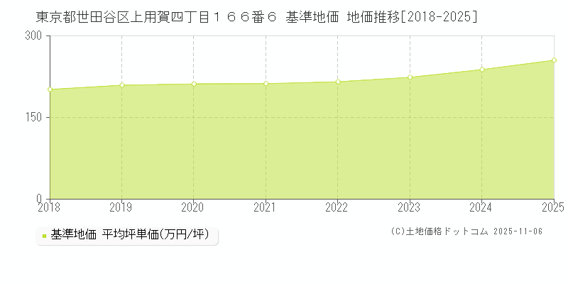 東京都世田谷区上用賀四丁目１６６番６ 基準地価 地価推移[2018-2025]