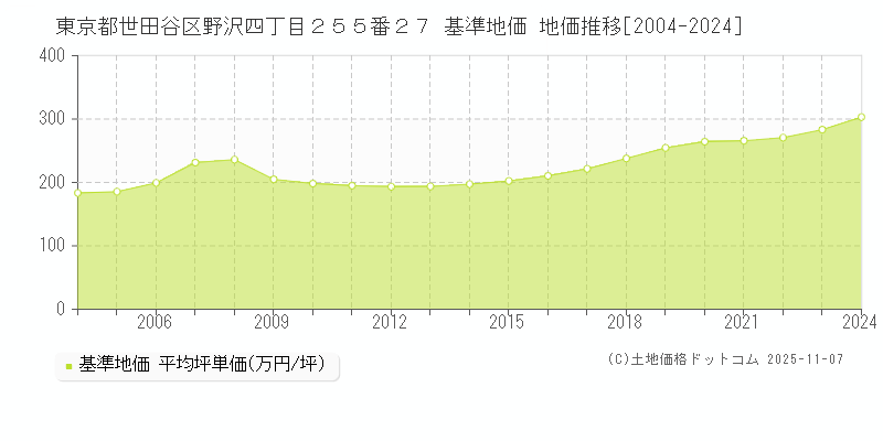 東京都世田谷区野沢四丁目２５５番２７ 基準地価 地価推移[2004-2024]
