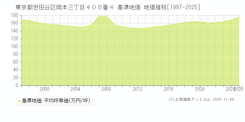 東京都世田谷区岡本三丁目４０８番４ 基準地価 地価推移[1997-2025]