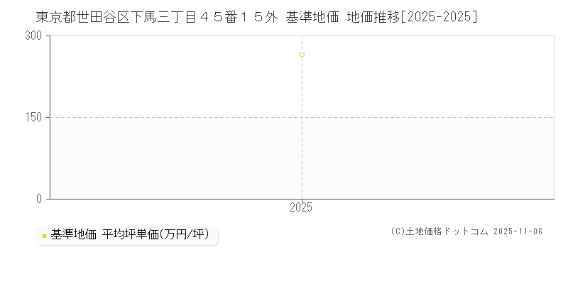 東京都世田谷区下馬三丁目４５番１５外 基準地価 地価推移[2025-2025]