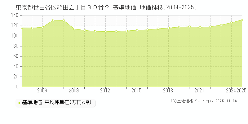 東京都世田谷区給田五丁目３９番２ 基準地価 地価推移[2004-2025]
