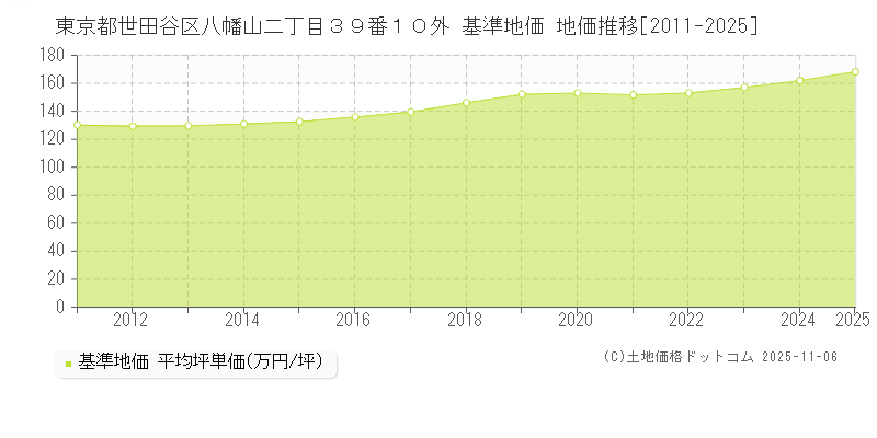 東京都世田谷区八幡山二丁目３９番１０外 基準地価 地価推移[2011-2025]