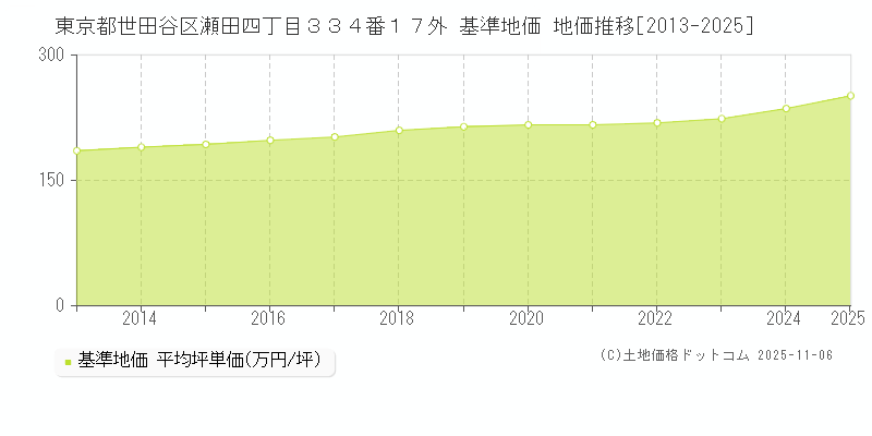東京都世田谷区瀬田四丁目３３４番１７外 基準地価 地価推移[2013-2025]